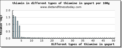 thiamine in yogurt thiamin per 100g